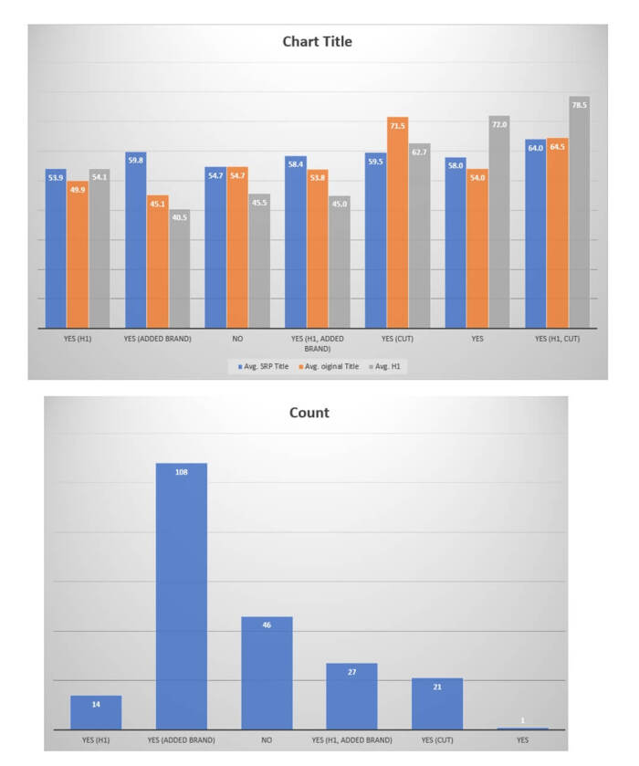 Character count and # of titles replaced by Google algo on our site