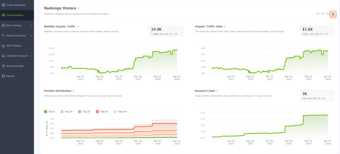 One-year historical data in Rank Tracker