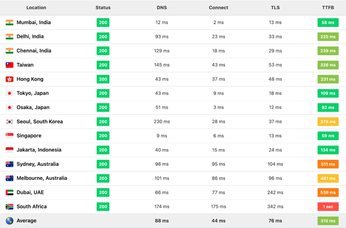 TTFB times for Asia after optimization