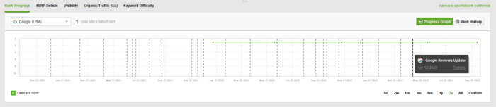 Google updates on the Visibility and Rank Progress graphs