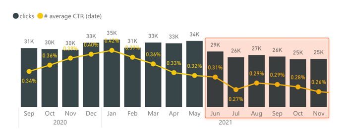 Drop in clicks due to poor Core Web Vitals