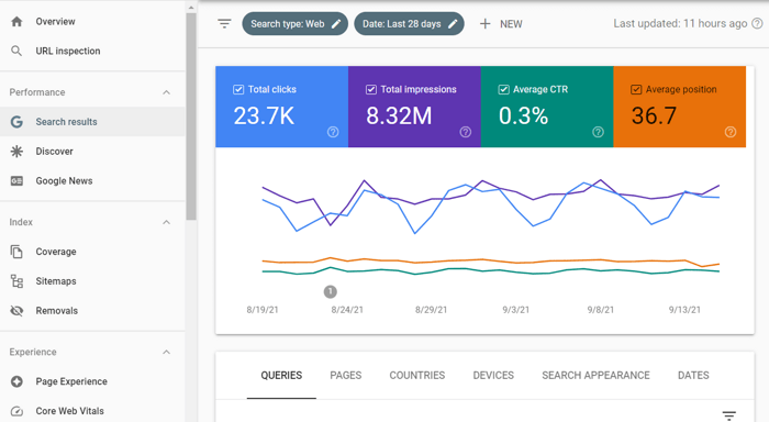 Compare your positions and CTR versus organic clicks