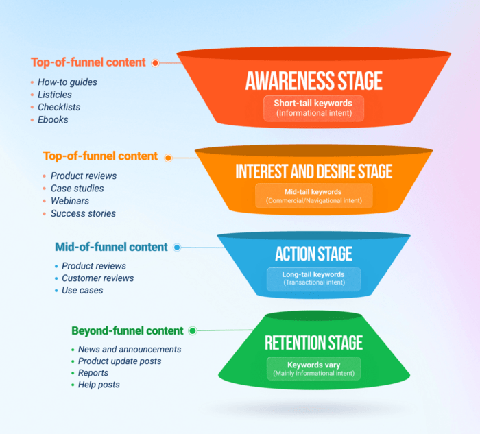 content marketing funnel