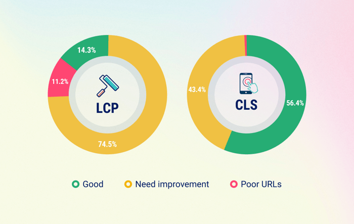 Pie chart showing our weak spots with Core Web Vitals