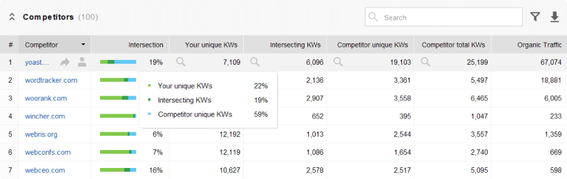 Find domain competitors by traffic and keywords