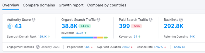 Authority Score by Semrush